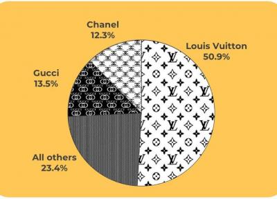جدول مقایسه وضعیت کپی از برندها در دو سال اخیر ، برندی که بیش از همه کپی می شود